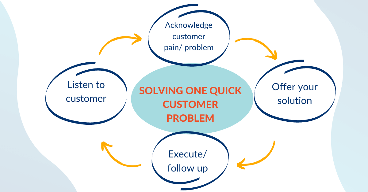 Solving customer problem