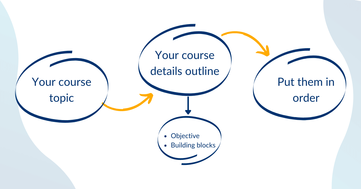 creating an online course - steps on creating an online course