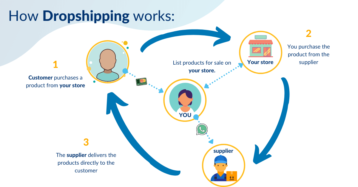 how dropshipping works