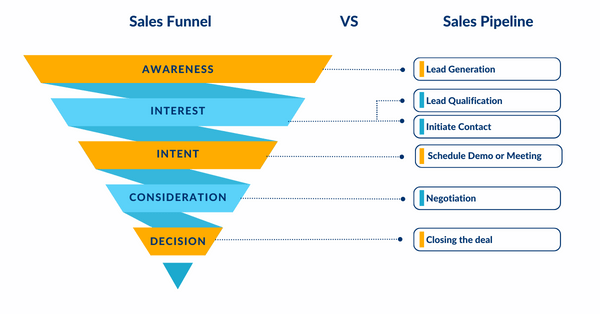 What is the difference between a sales pipeline and a sales funnel